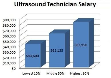 sonographer pay hourly.